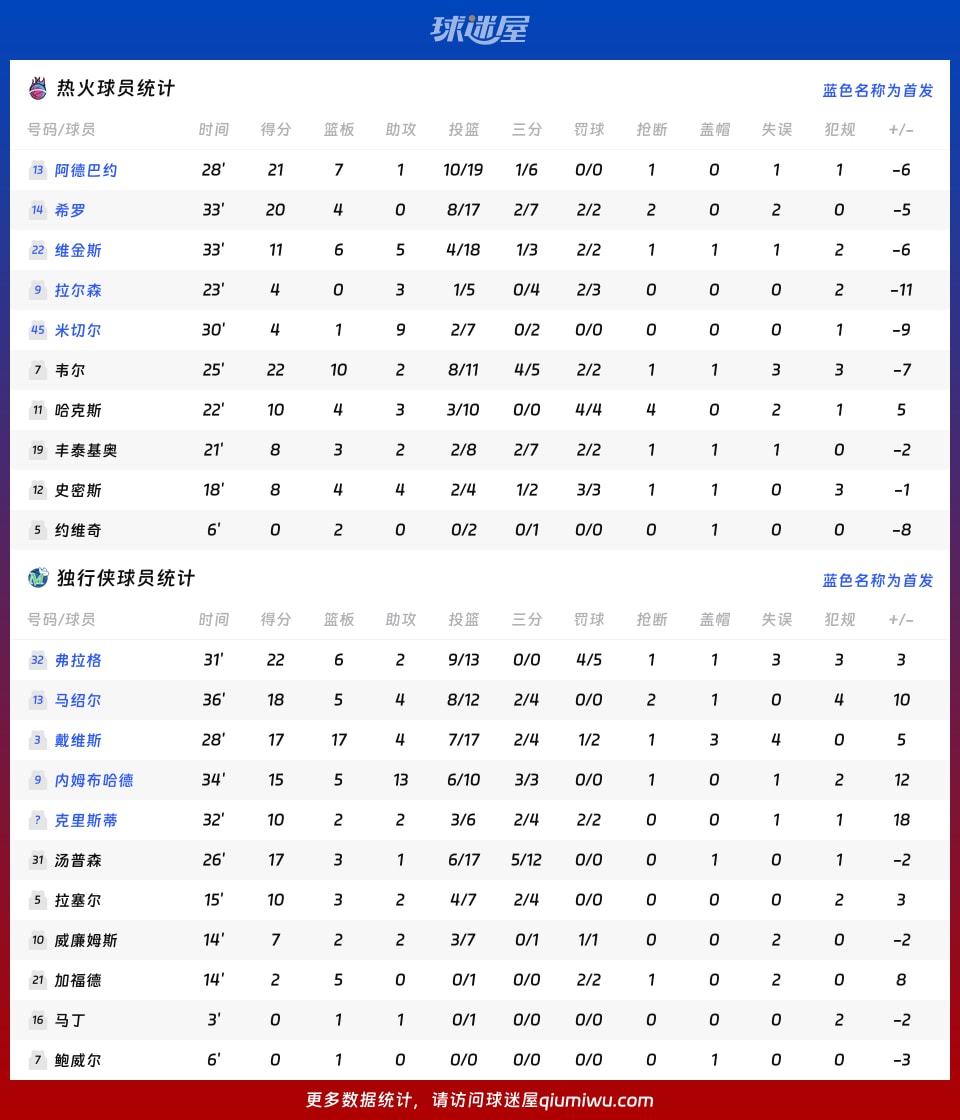 热火vs独行侠球员数据