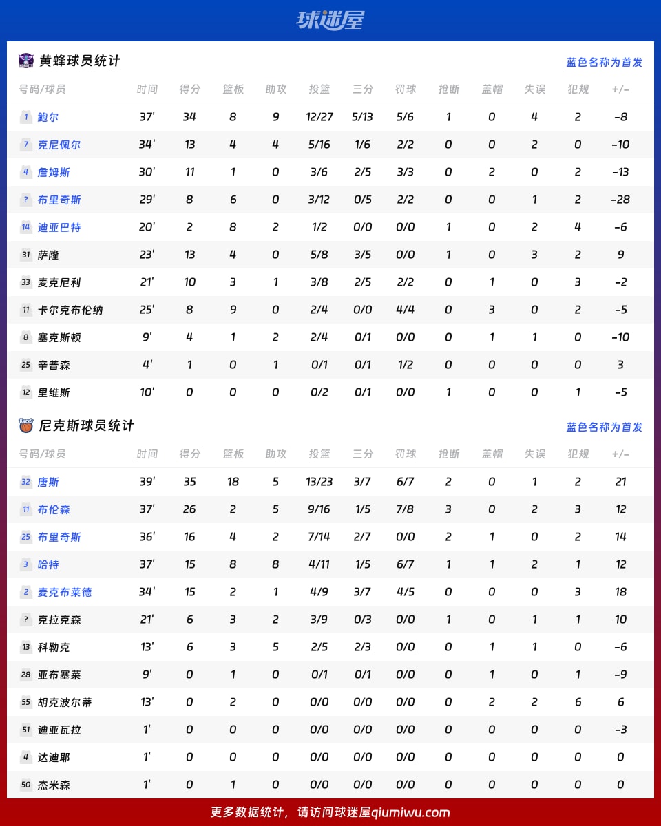 黄蜂vs尼克斯球员数据
