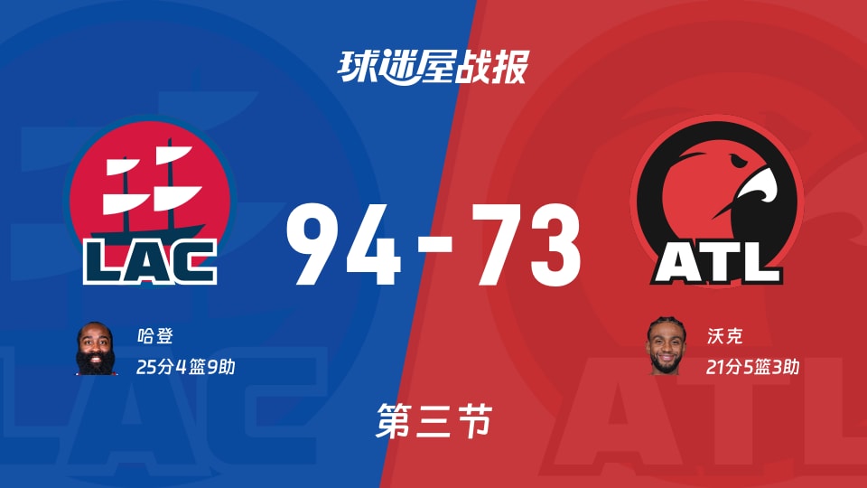 NBA常规赛：三节战罢，快船以94-73领先老鹰，哈登25+4+9