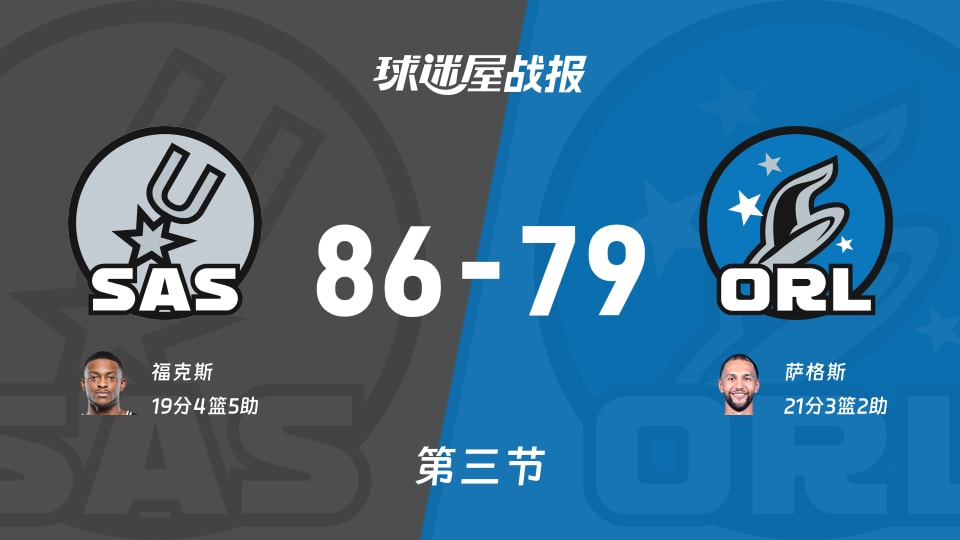 马刺vs魔术：第三节完，马刺86-79魔术，萨格斯得到21分