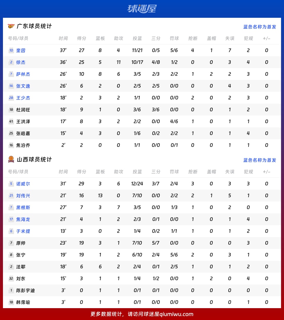 广东vs山西球员数据