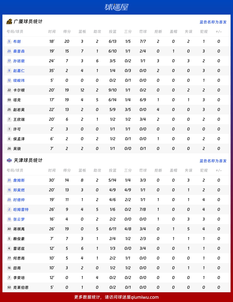 广厦vs天津球员数据