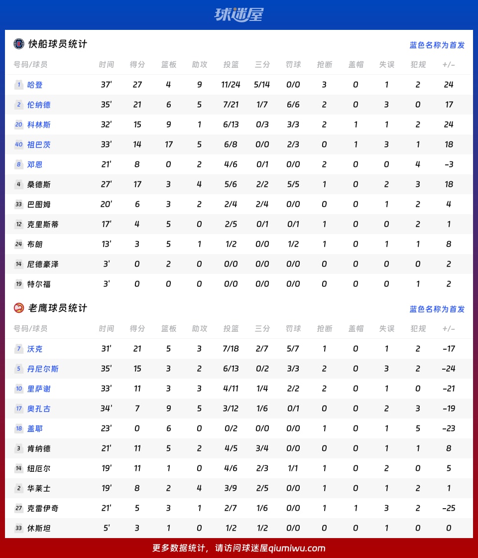 快船vs老鹰球员数据