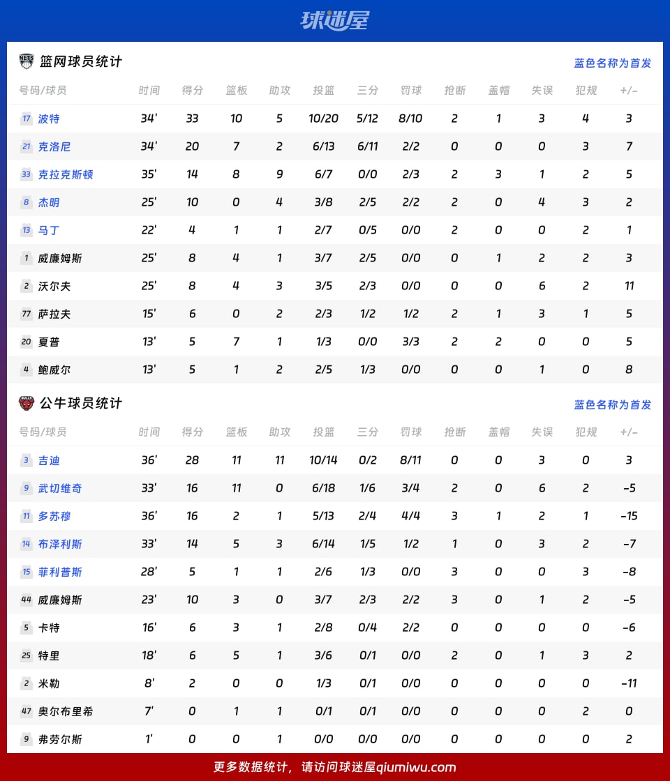 篮网vs公牛球员数据