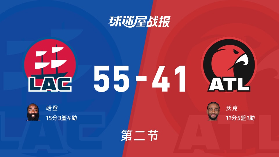 NBA常规赛：半场战罢，快船以55-41领先老鹰，哈登15+3+4