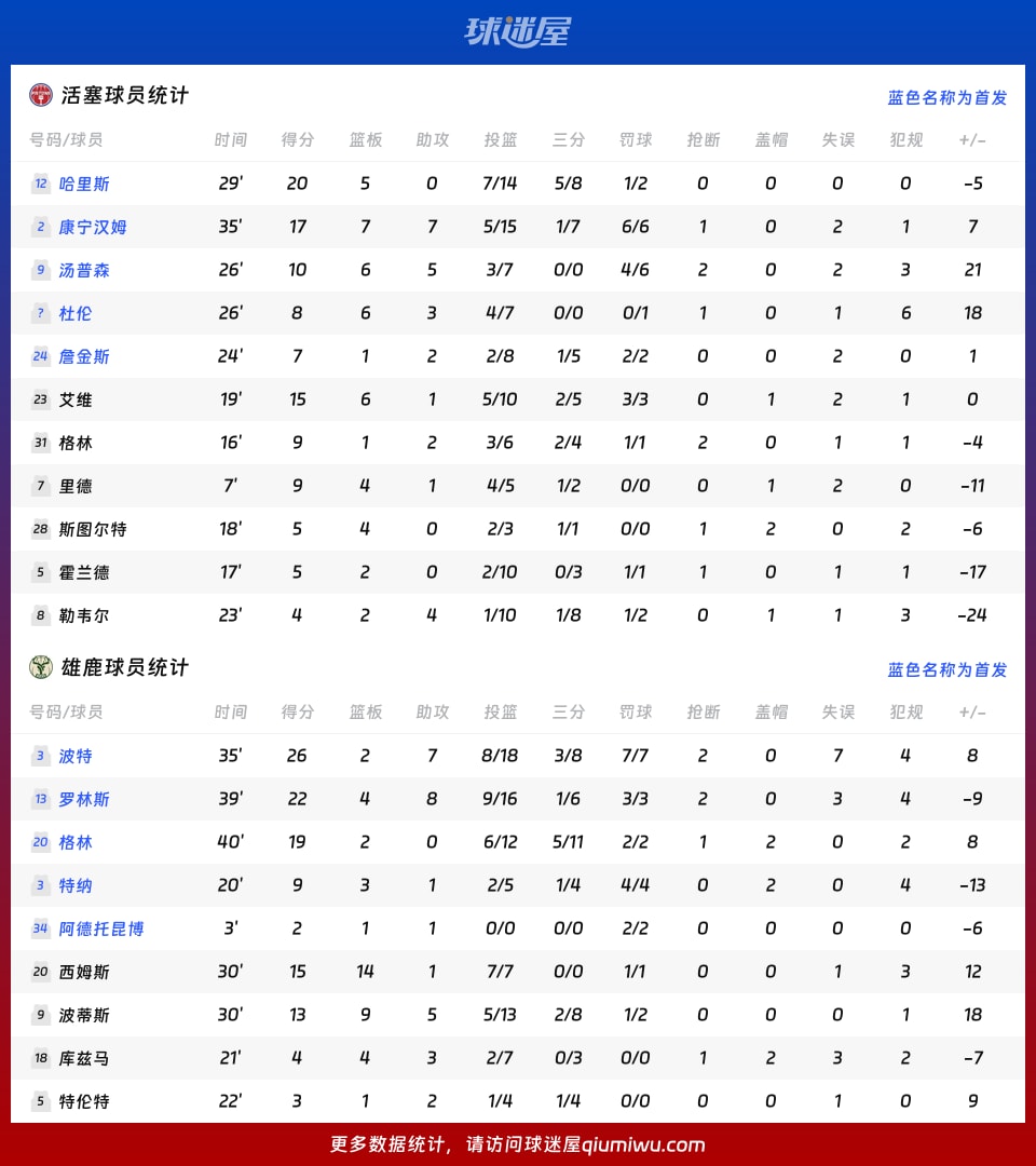 活塞vs雄鹿球员数据