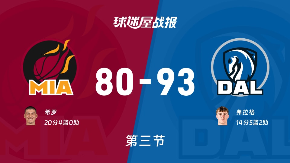 NBA常规赛：独行侠第三节领先热火13分，弗拉格得到14分，希罗得到20分