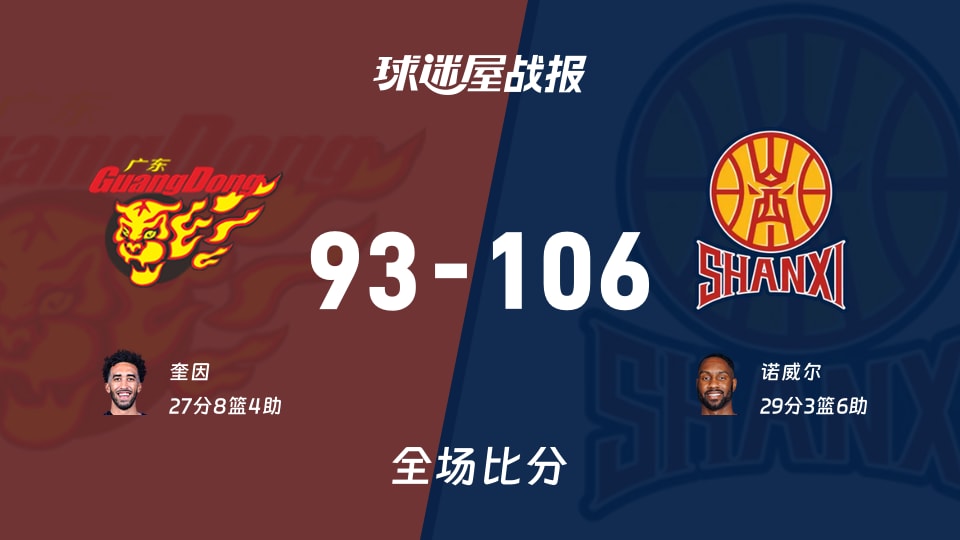 CBA杯小组赛：山西以106-93战胜广东，诺威尔29+3+6