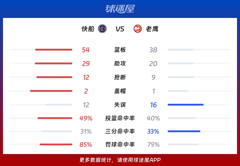 快船vs老鹰球队数据