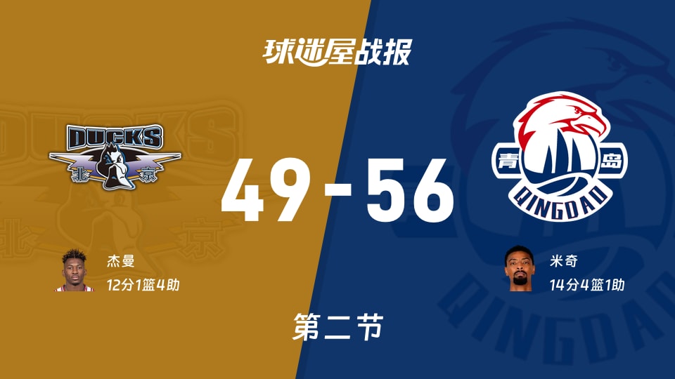 CBA杯小组赛：半场结束，青岛以56-49领先北京，米奇14+4+1