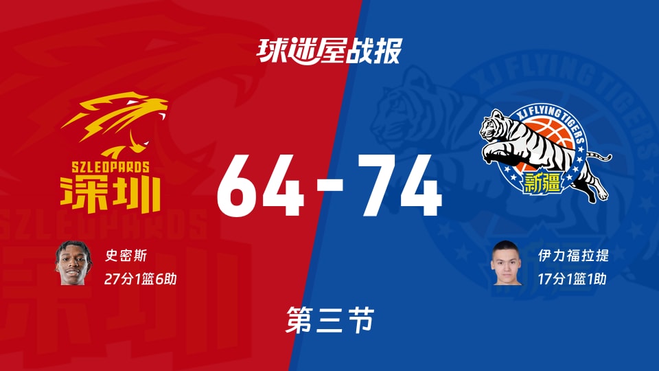CBA杯小组赛：三节结束，新疆以74-64领先深圳，伊力福拉提17+1+1