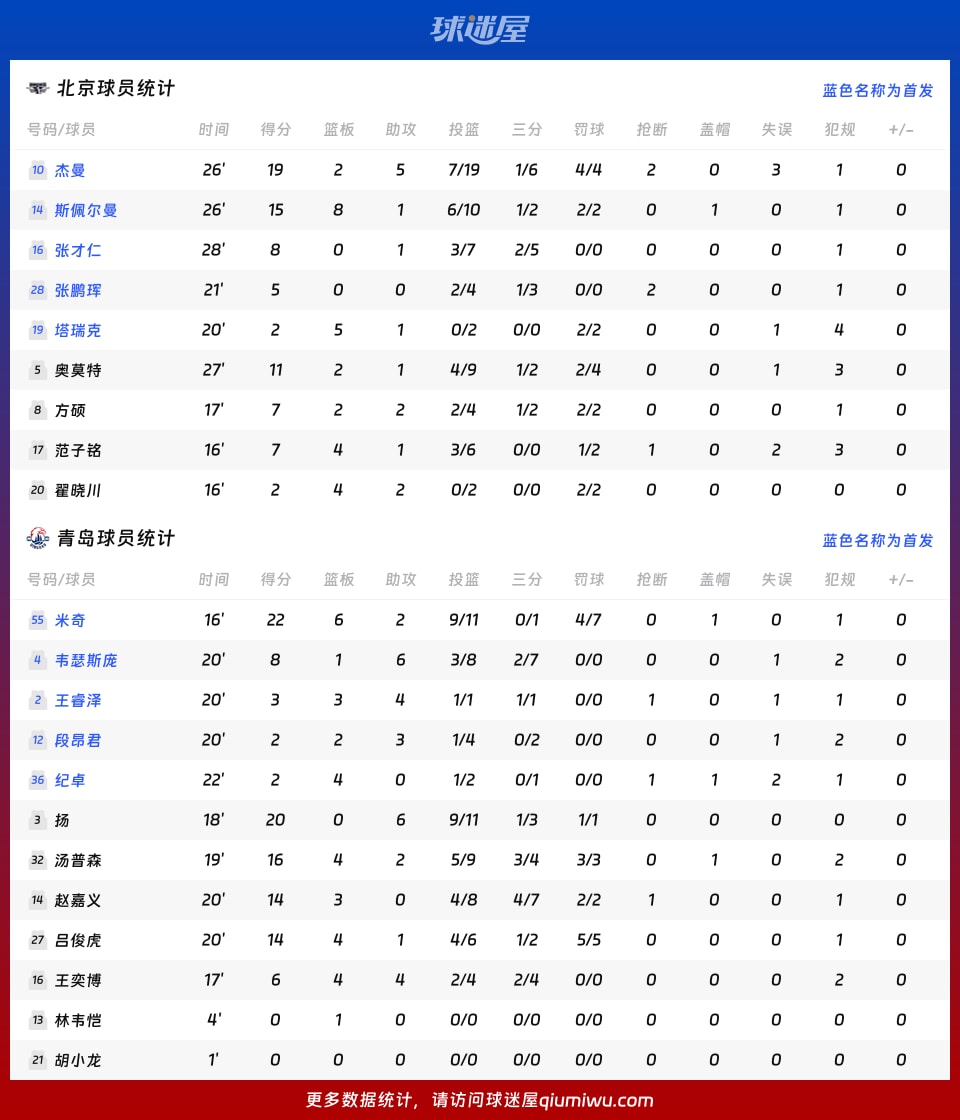 北京vs青岛球员数据