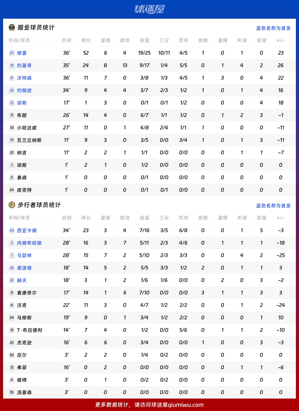 掘金vs步行者球员数据