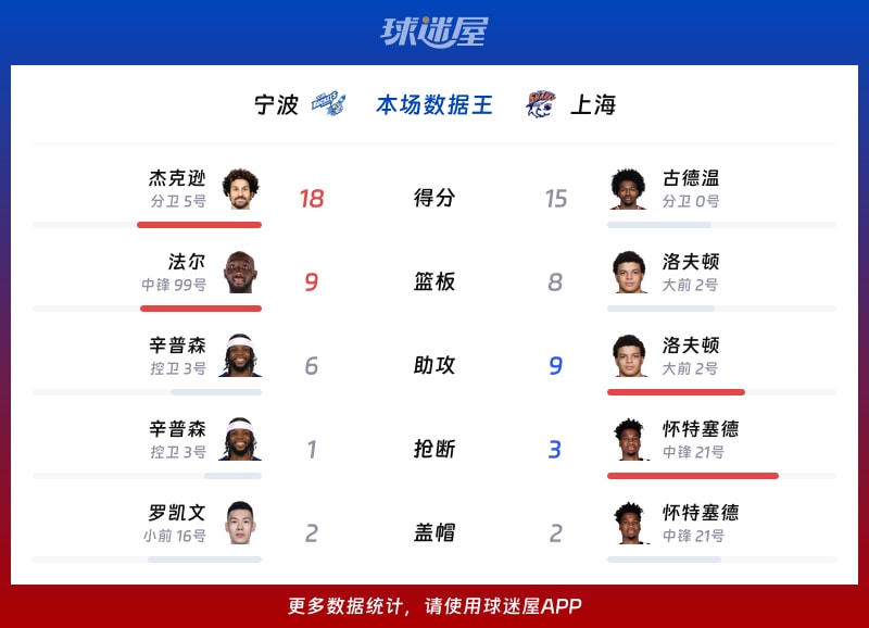 宁波vs上海各项最佳