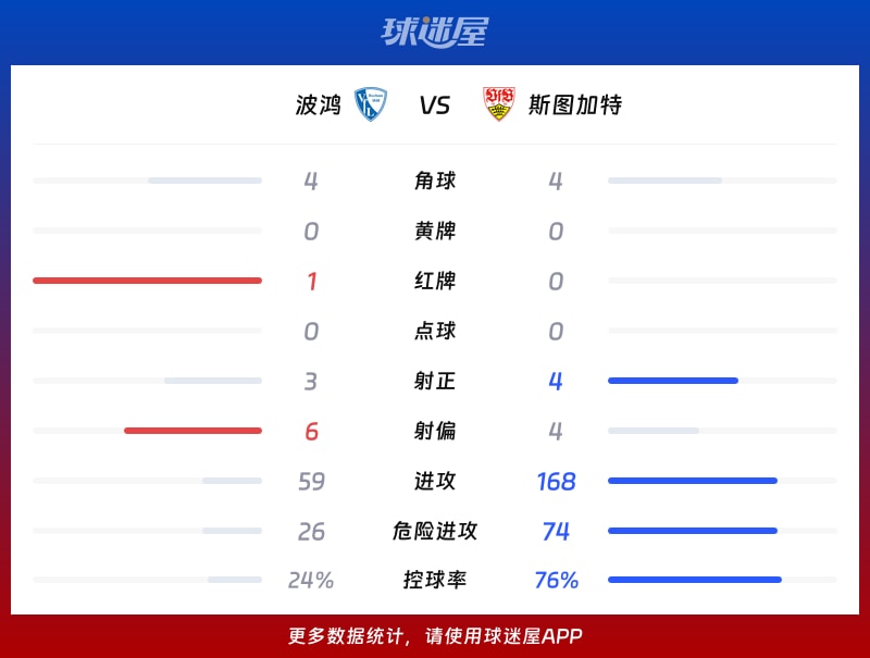 波鸿vs斯图加特数据统计