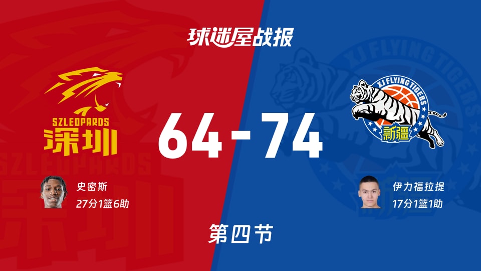 CBA杯小组赛：深圳64-74新疆进入加时赛，史密斯得到27分，伊力福拉提得到17分