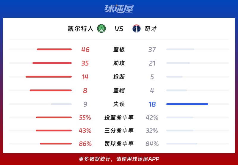 凯尔特人vs奇才球队数据