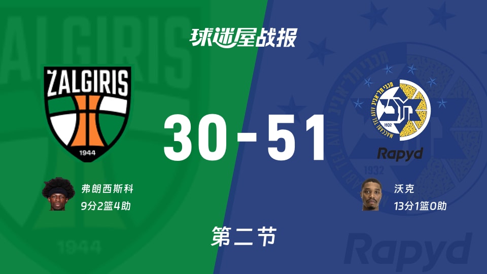 萨拉基利斯vs特拉维夫马卡比：半场结束，萨拉基利斯30-51特拉维夫马卡比，沃克得到13分