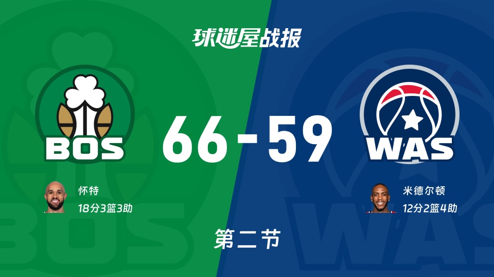 NBA常规赛：半场战罢，凯尔特人以66-59领先奇才，怀特18+3+3