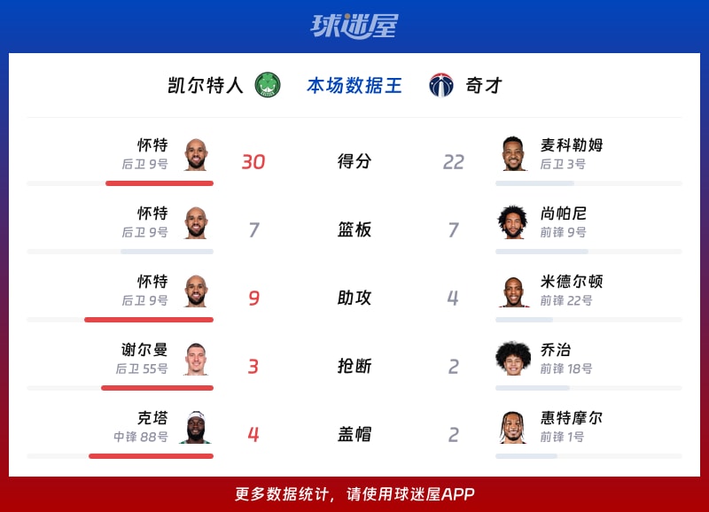 凯尔特人vs奇才各项最佳