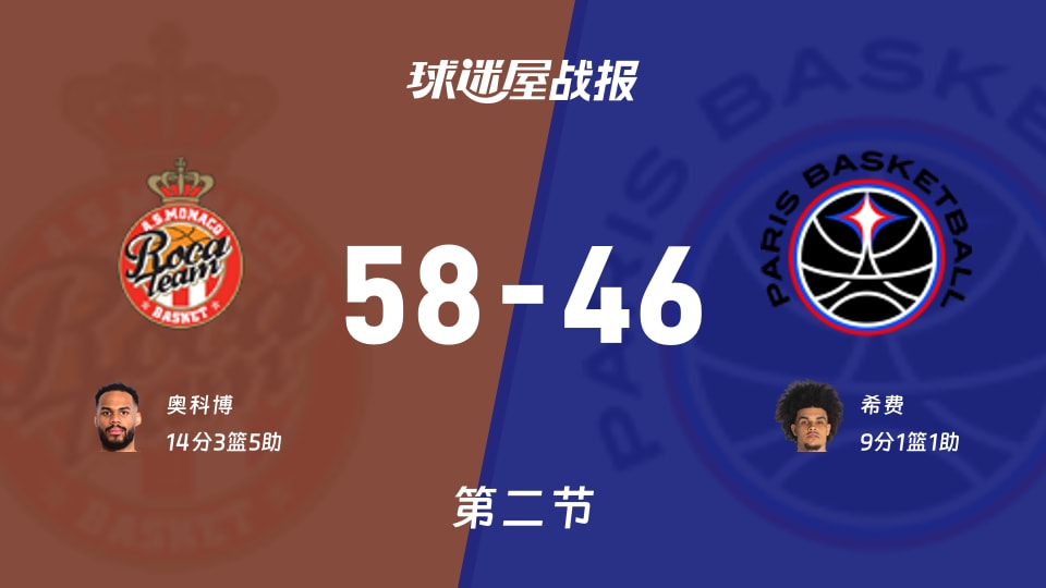 摩纳哥vs巴黎：次节结束，摩纳哥58-46巴黎，奥科博得到14分
