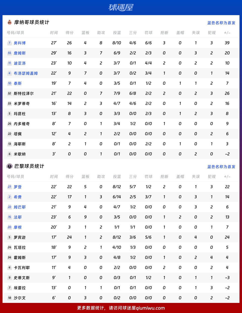 摩纳哥vs巴黎球员数据