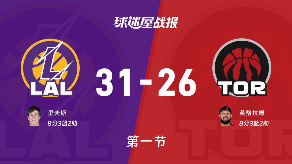 湖人vs猛龙：首节战罢，湖人31-26猛龙，英格拉姆得到8分