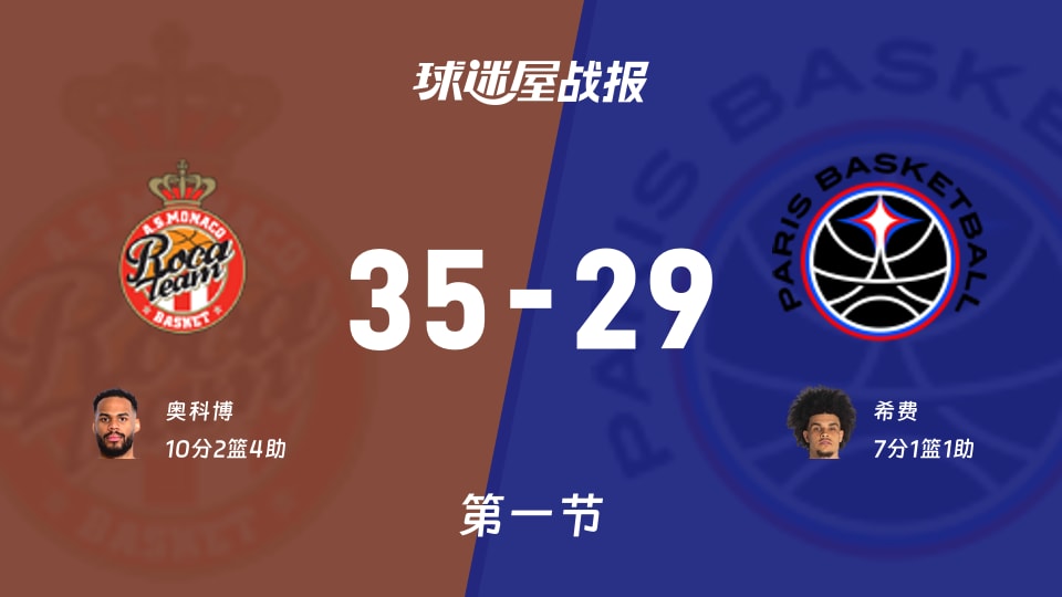 摩纳哥vs巴黎：首节战罢，摩纳哥35-29巴黎，奥科博得到10分