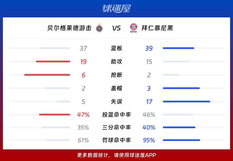 贝尔格莱德游击vs拜仁慕尼黑球队数据