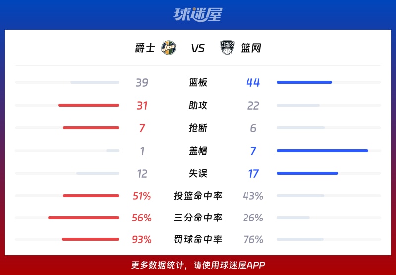 爵士vs篮网球队数据