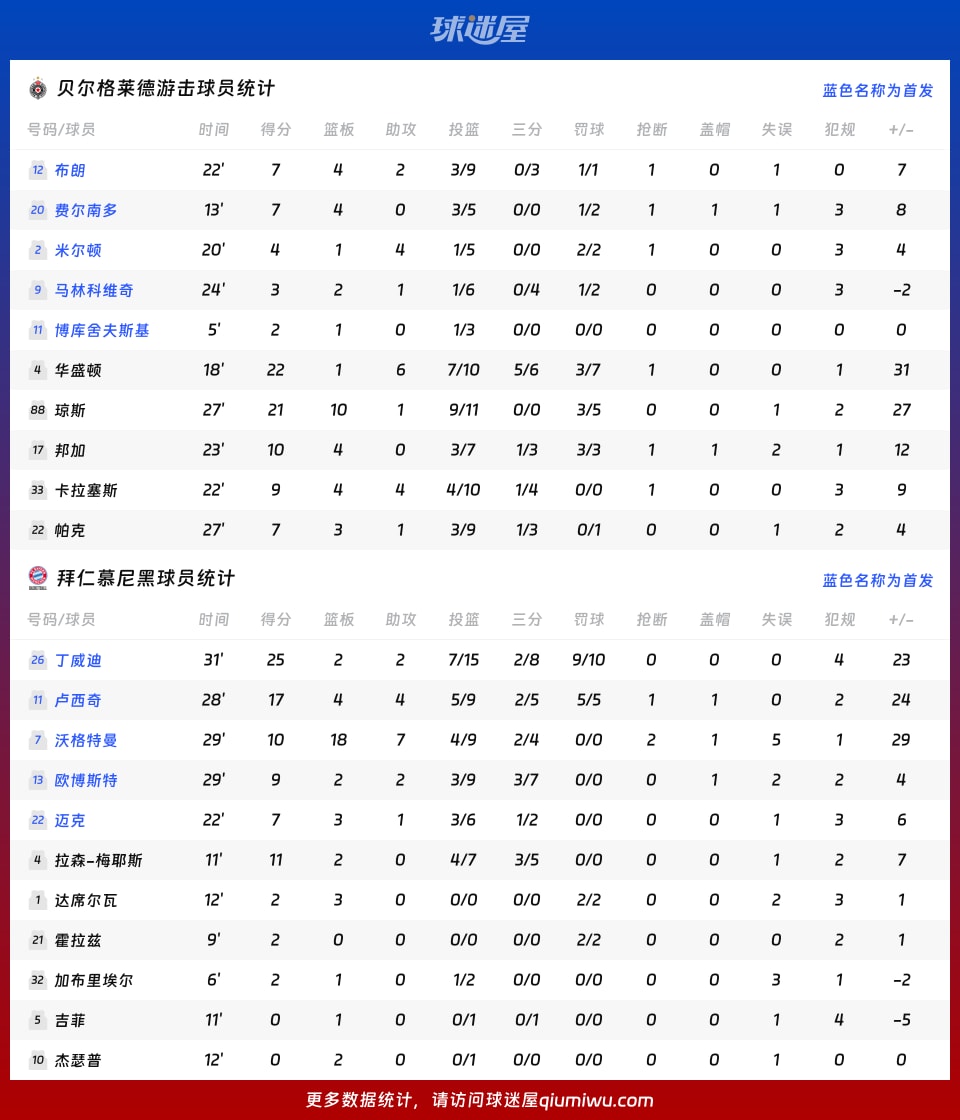 贝尔格莱德游击vs拜仁慕尼黑球员数据