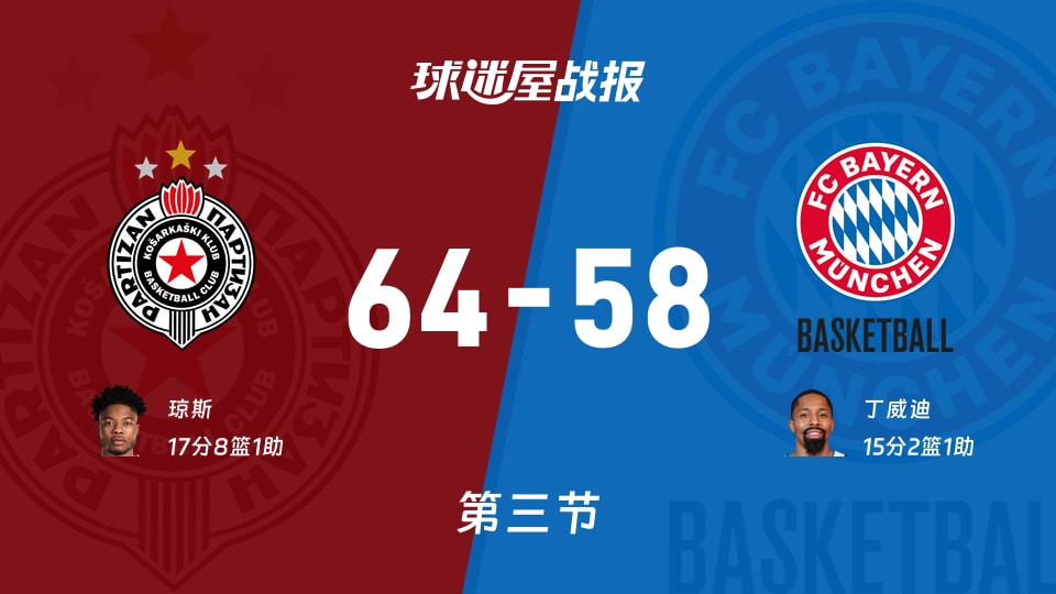 欧篮联常规赛：第三节完，贝尔格莱德游击以64-58领先拜仁慕尼黑，琼斯17+8+1