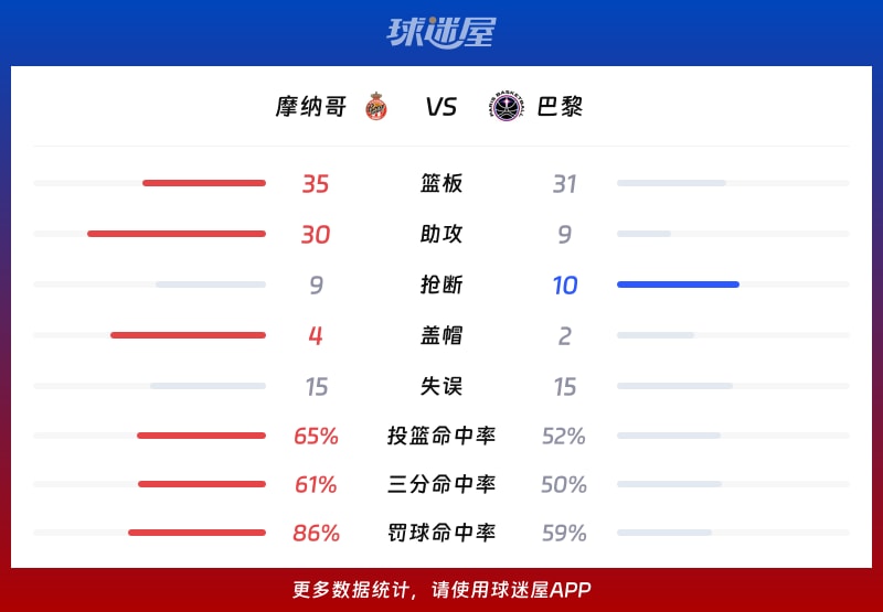 摩纳哥vs巴黎球队数据