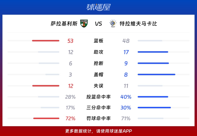 萨拉基利斯vs特拉维夫马卡比球队数据