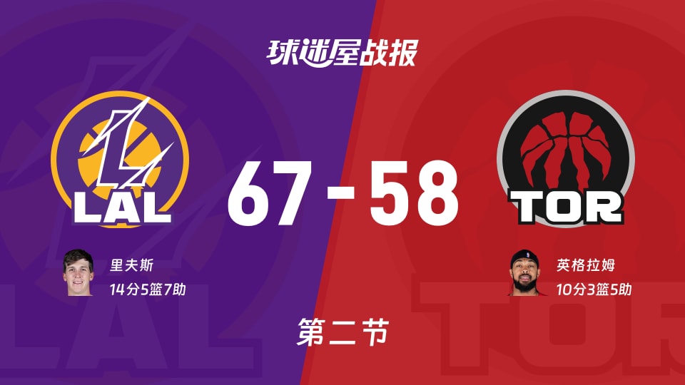 湖人vs猛龙:第二节完,湖人67-58猛龙,里夫斯得到14分