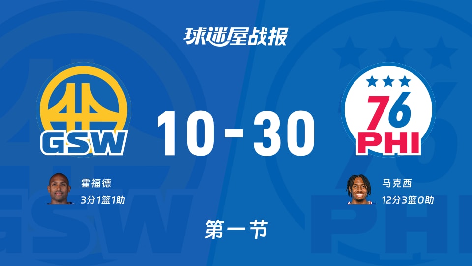 NBA常规赛：首节战罢，76人以30-10领先勇士，马克西12+3