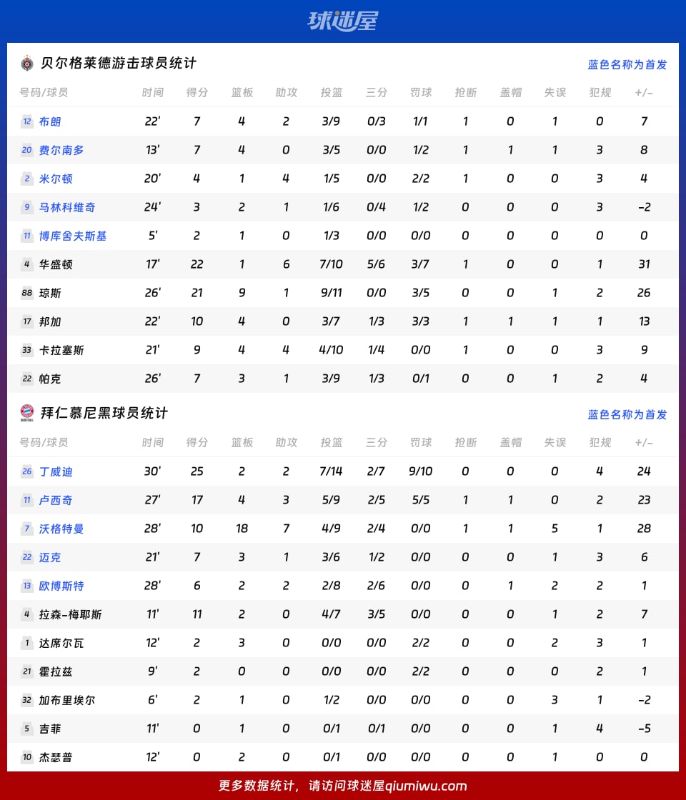贝尔格莱德游击vs拜仁慕尼黑球员数据