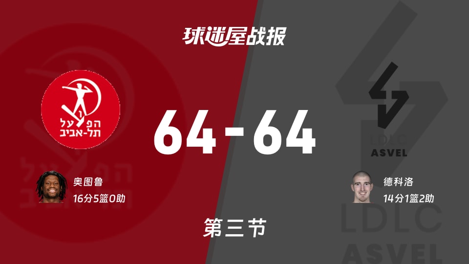 欧篮联常规赛：特拉维夫夏普尔64-64里昂维勒班打平手，奥图鲁得到16分，德科洛得到14分