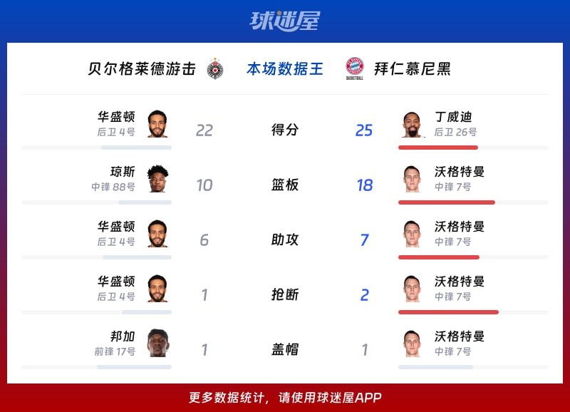 贝尔格莱德游击vs拜仁慕尼黑各项最佳