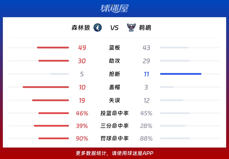 森林狼vs鹈鹕球队数据