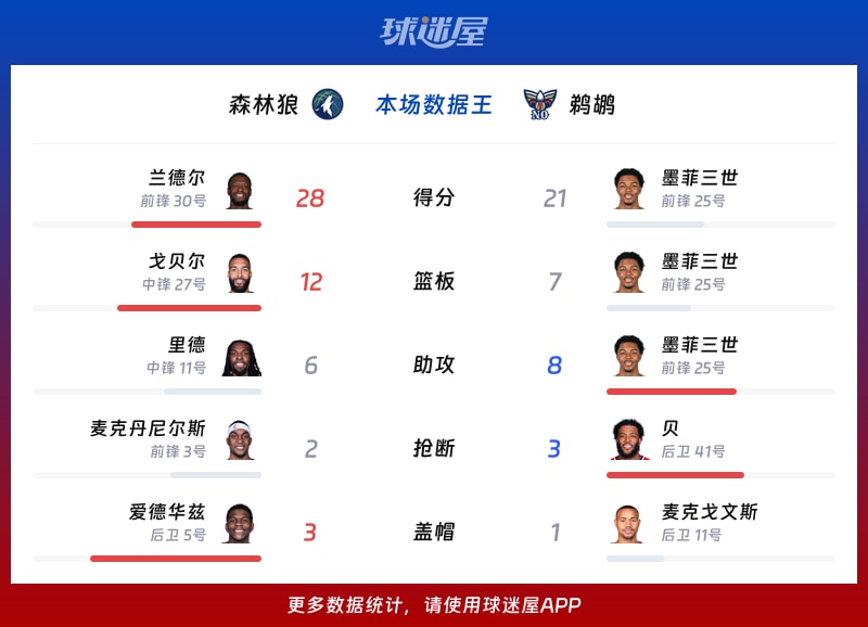 森林狼vs鹈鹕各项最佳