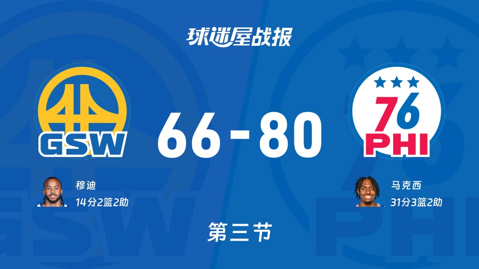 NBA常规赛：三节结束，76人以80-66领先勇士，马克西31+3+2