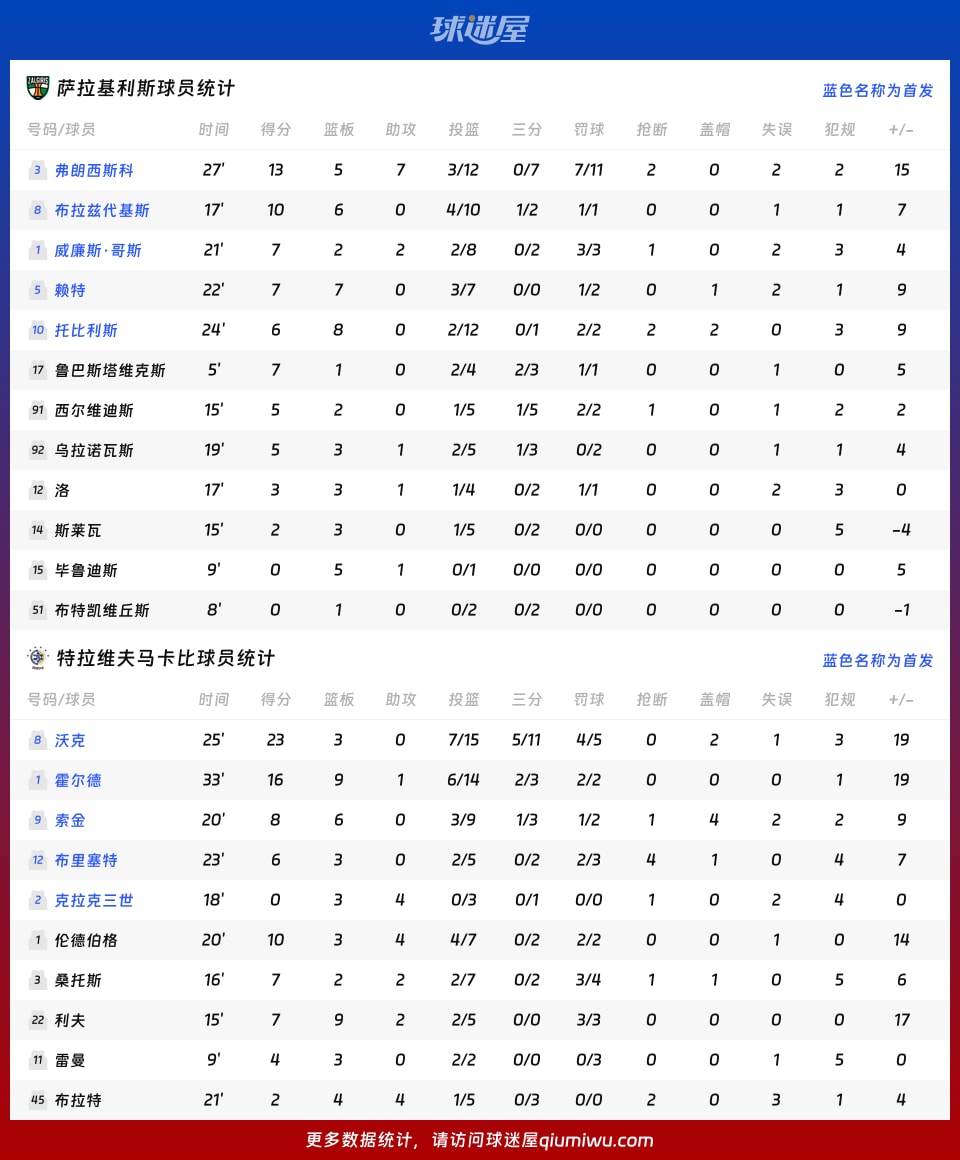 萨拉基利斯vs特拉维夫马卡比球员数据
