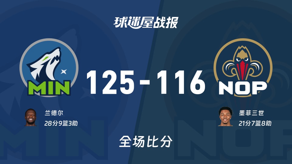 NBA常规赛：森林狼以125-116战胜鹈鹕，兰德尔28+9+3