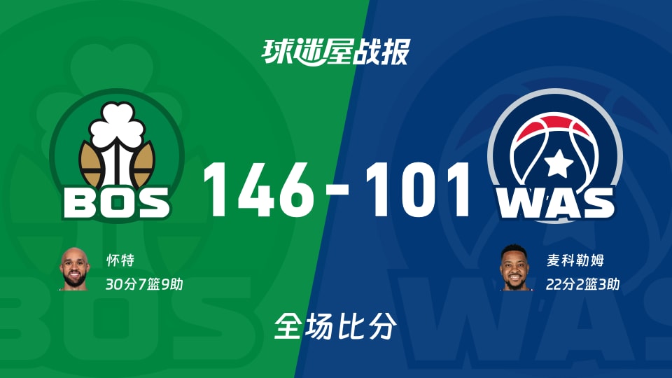 NBA常规赛:怀特30+7+9,凯尔特人以146-101战胜奇才