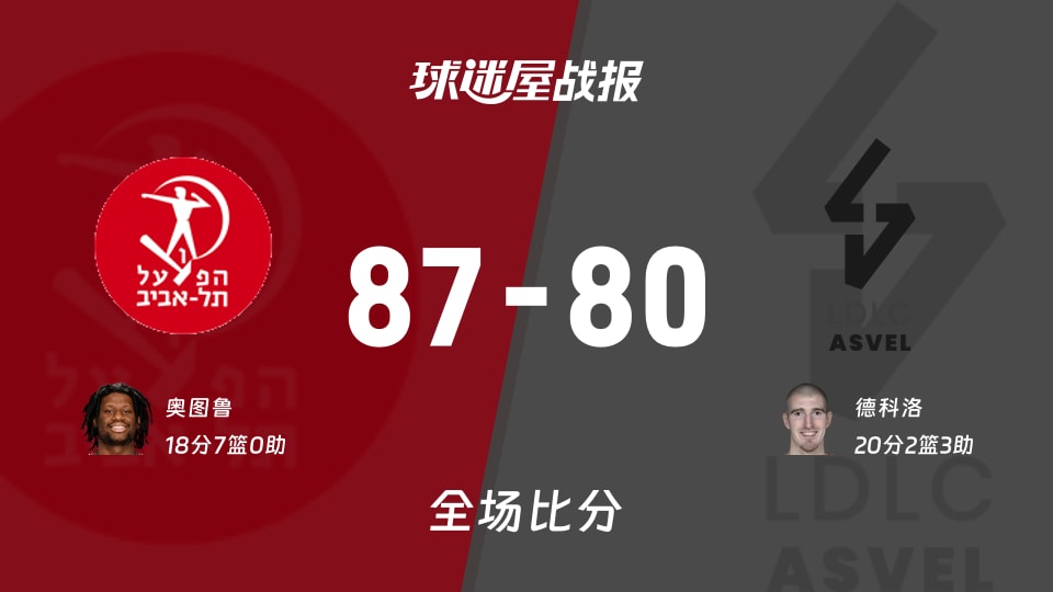 欧篮联常规赛：特拉维夫夏普尔以87-80战胜里昂维勒班，奥图鲁18+7