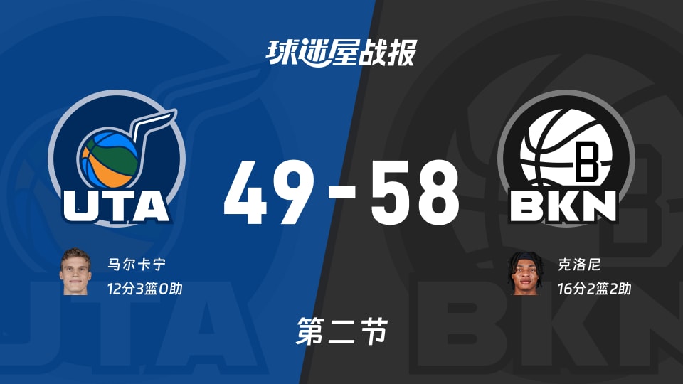 NBA常规赛:篮网第二节领先爵士9分,克洛尼得到16分,马尔卡宁得到12分