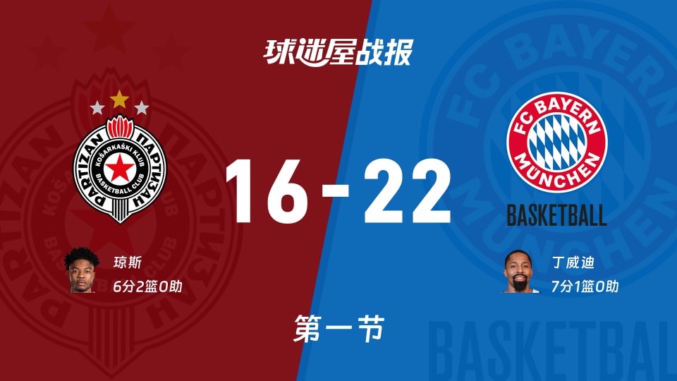 欧篮联常规赛：首节结束，拜仁慕尼黑以22-16领先贝尔格莱德游击，丁威迪7+1