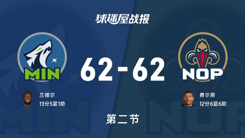 NBA常规赛：次节结束，森林狼62-62鹈鹕战平，兰德尔13+5+1，费尔斯12+6+6