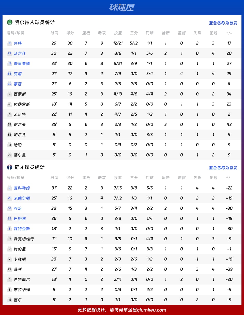 凯尔特人vs奇才球员数据